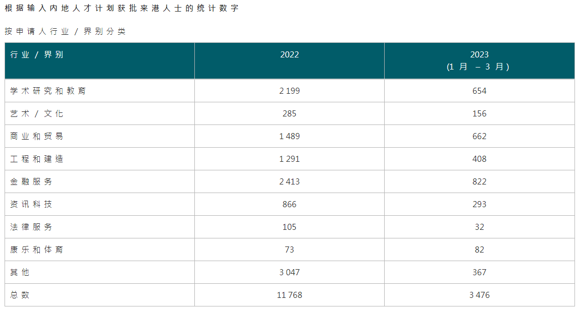 無(wú)需評(píng)分+獲批率高，香港專才計(jì)劃公布最新獲批數(shù)據(jù)！最受歡迎的行業(yè)是....