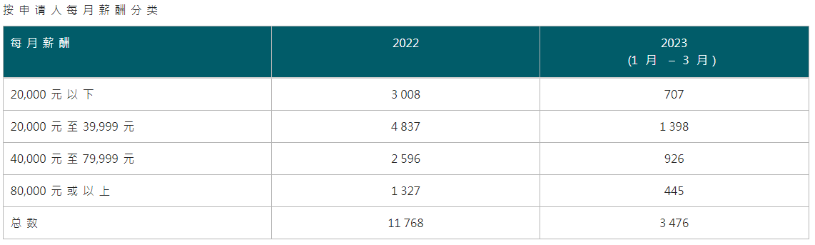 無(wú)需評(píng)分+獲批率高，香港專才計(jì)劃公布最新獲批數(shù)據(jù)！最受歡迎的行業(yè)是....