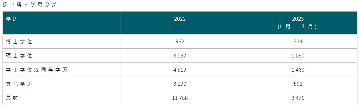 無(wú)需評(píng)分+獲批率高，香港專才計(jì)劃公布最新獲批數(shù)據(jù)！最受歡迎的行業(yè)是....