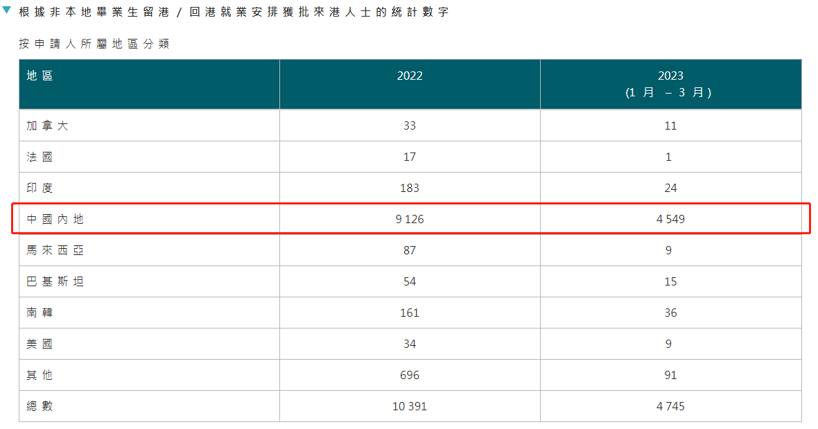 3個月獲批的內(nèi)地申請人就接近去年的一半？這個拿香港身份的方式不可不知！