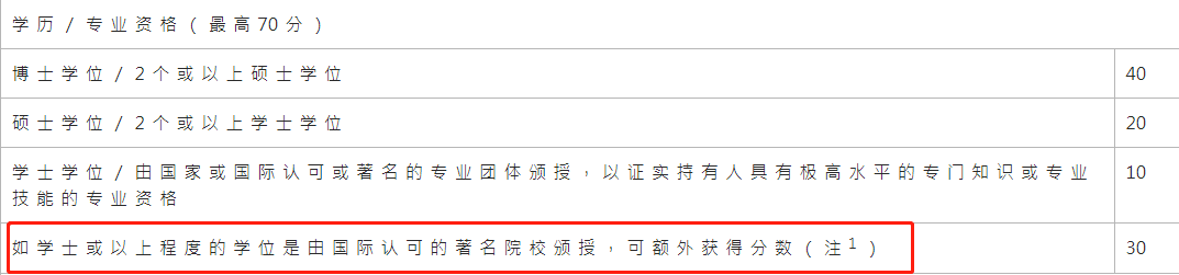 香港有多歡迎這類申請(qǐng)人？?jī)?yōu)才計(jì)劃可+30分，高才通計(jì)劃為他們而設(shè)？！