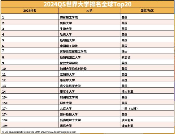 2024QS世界大學(xué)排名丨內(nèi)地高校上榜數(shù)量有變，5所港校躋身百強(qiáng)