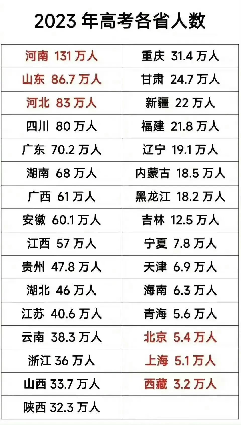 馬耳他永居丨北京、上海高考人數(shù)居然墊底？當(dāng)大家擠破頭搶落戶時(shí)，這些考生