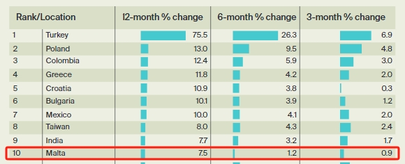 買房就能移民的政策越收越緊……這個(gè)租房就能移民的馬耳他永居項(xiàng)目，怎么樣