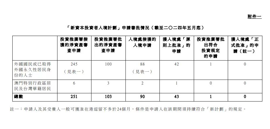 香港移居丨資本投資者入境計劃重啟三個月，40多宗申請已獲批原則上批準！