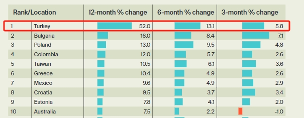 土耳其移民丨房?jī)r(jià)漲幅全球第一，房租漲幅歐洲第一！