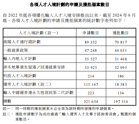 香港人才計劃最新獲批數(shù)據(jù)公布！這一通道11萬人申請，僅不到2萬人獲批？