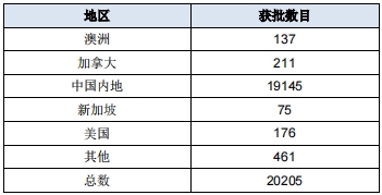香港人才計(jì)劃近20萬(wàn)份申請(qǐng)獲批！揭秘香港更青睞哪些人士？