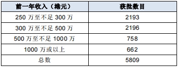香港人才計(jì)劃近20萬(wàn)份申請(qǐng)獲批！揭秘香港更青睞哪些人士？