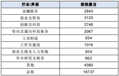 香港人才計(jì)劃近20萬(wàn)份申請(qǐng)獲批！揭秘香港更青睞哪些人士？