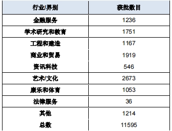 香港人才計(jì)劃近20萬(wàn)份申請(qǐng)獲批！揭秘香港更青睞哪些人士？