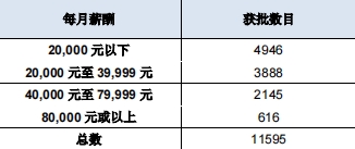 香港人才計(jì)劃近20萬(wàn)份申請(qǐng)獲批！揭秘香港更青睞哪些人士？