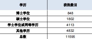 香港人才計(jì)劃近20萬(wàn)份申請(qǐng)獲批！揭秘香港更青睞哪些人士？