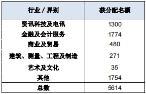 香港人才計(jì)劃近20萬(wàn)份申請(qǐng)獲批！揭秘香港更青睞哪些人士？
