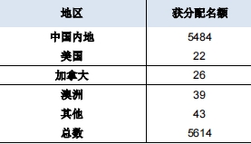 香港人才計(jì)劃近20萬(wàn)份申請(qǐng)獲批！揭秘香港更青睞哪些人士？