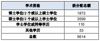 香港人才計(jì)劃近20萬(wàn)份申請(qǐng)獲批！揭秘香港更青睞哪些人士？