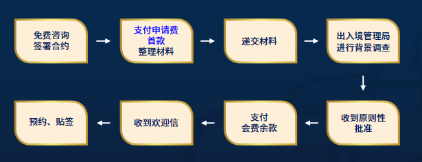 好消息！這個(gè)最低￥18萬起就能辦的“小綠卡”，申請流程優(yōu)化！