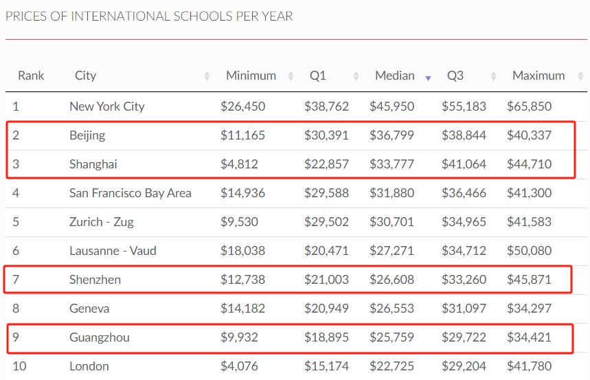 這份榜單中，北上廣深都擠進(jìn)全球前十？原來(lái)移民真的能幫您“省錢(qián)”？