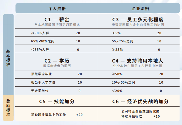 新加坡移民新政，本月起續(xù)簽EP需要滿足這個(gè)要求！達(dá)標(biāo)難度高嗎？