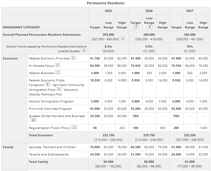 加拿大新3年移民計(jì)劃，各類別配額分別有多少？新政利好這幾類人！