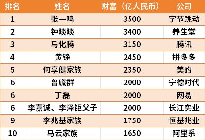 2024胡潤(rùn)百富榜中國(guó)首富換人，現(xiàn)在排第一的是？深挖發(fā)現(xiàn)上榜的富豪很多都做