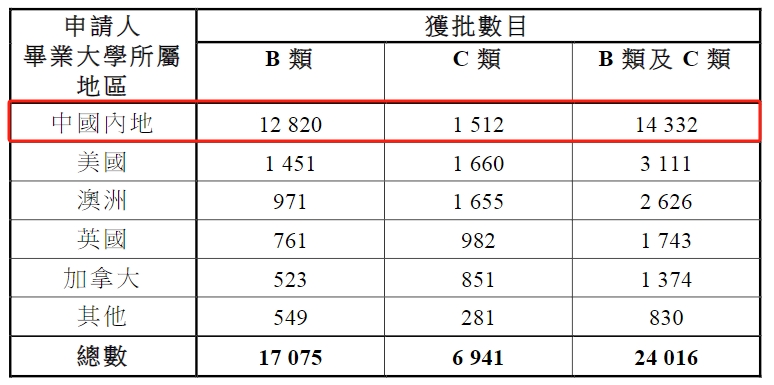 短短十個(gè)月，香港收到18萬宗人才計(jì)劃申請(qǐng)，12萬宗獲批！