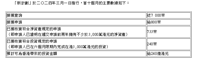 重磅！「新資本投資者入境計(jì)劃」優(yōu)化措施公布！3月1日起生效！