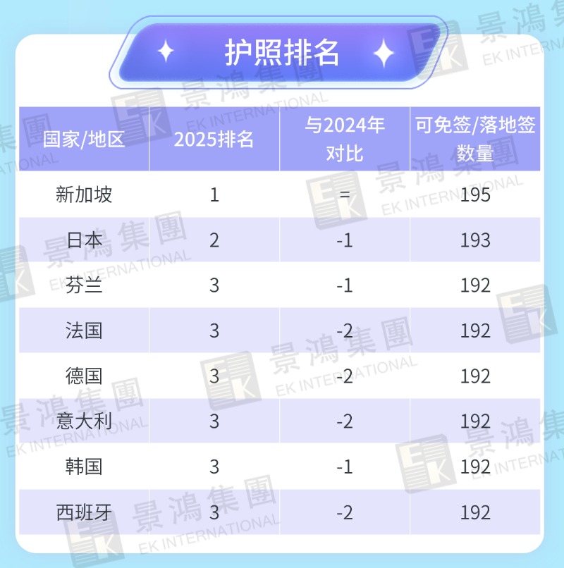 2025年美國(guó)護(hù)照排名下跌、中國(guó)護(hù)照穩(wěn)步上升！如何提高全球通行能力？