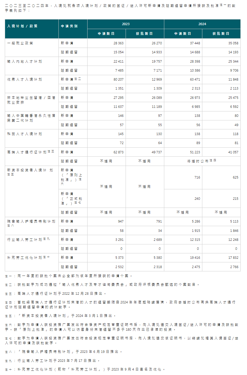 香港入境處發(fā)布2024年度總結(jié)！近14萬宗人才計劃簽證成功獲批！