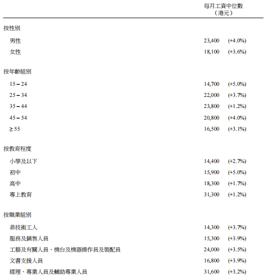 香港最新真實收入曝光！月薪中位數(shù)超2萬！想赴港工作需要滿足什么條件？