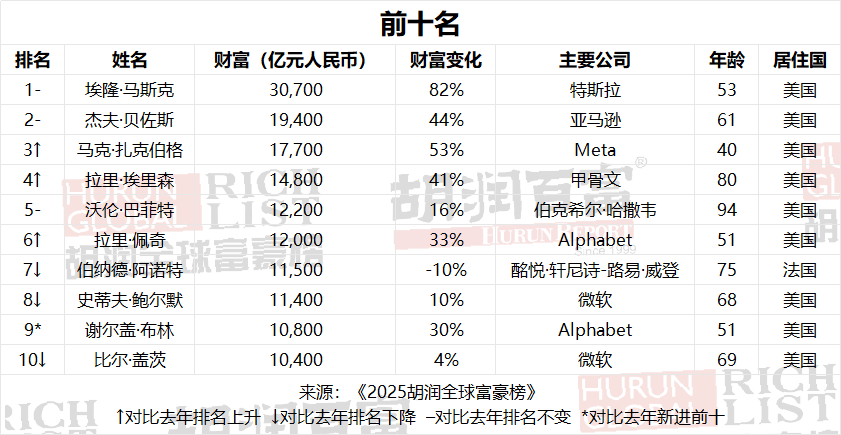 2025 胡潤全球富豪榜揭曉！哪個國家適合您“落地”發(fā)展？