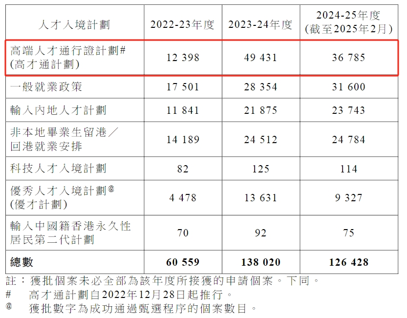 最新丨香港透露高才通詳細(xì)數(shù)據(jù)，超9.8萬(wàn)人獲批！多少申請(qǐng)被拒？