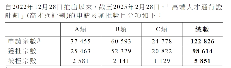 最新丨香港透露高才通詳細(xì)數(shù)據(jù)，超9.8萬(wàn)人獲批！多少申請(qǐng)被拒？