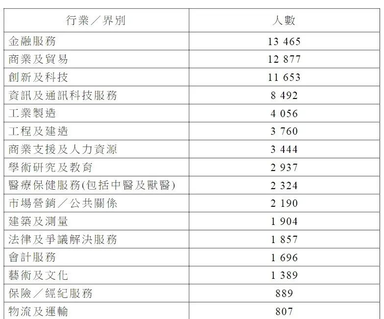 最新丨香港透露高才通詳細(xì)數(shù)據(jù)，超9.8萬(wàn)人獲批！多少申請(qǐng)被拒？