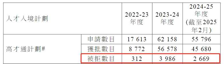 最新丨香港透露高才通詳細(xì)數(shù)據(jù)，超9.8萬(wàn)人獲批！多少申請(qǐng)被拒？