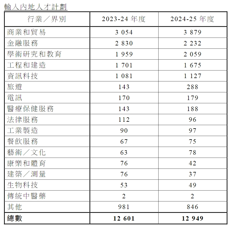 果然是專為內(nèi)地人而設(shè)的香港身份通道！兩年超47000宗獲批，月薪2-4萬居多！
