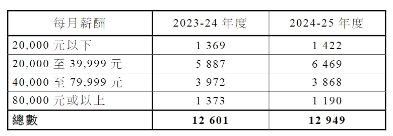 果然是專為內(nèi)地人而設(shè)的香港身份通道！兩年超47000宗獲批，月薪2-4萬居多！