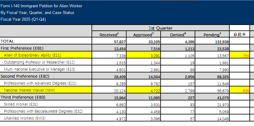 EB-5新政2月迎爆發(fā)式增長，但仍預(yù)計本財年無排期？多項美國移民數(shù)據(jù)出爐