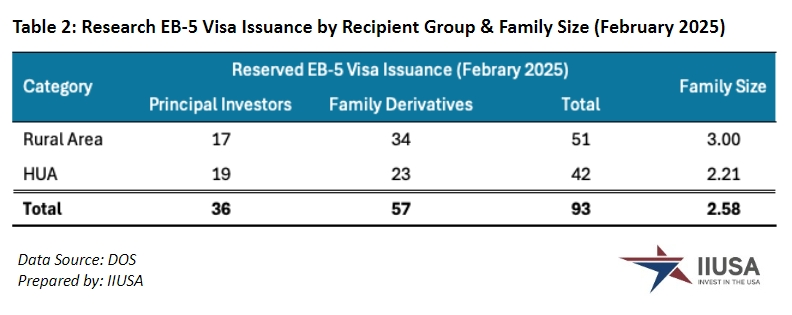 EB-5新政2月迎爆發(fā)式增長，但仍預(yù)計本財年無排期？多項美國移民數(shù)據(jù)出爐