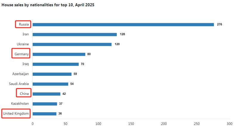 只有中國人才來這里買房?其實(shí)歐美人士也“搶瘋”了!買房“送”護(hù)照的項(xiàng)目可不多