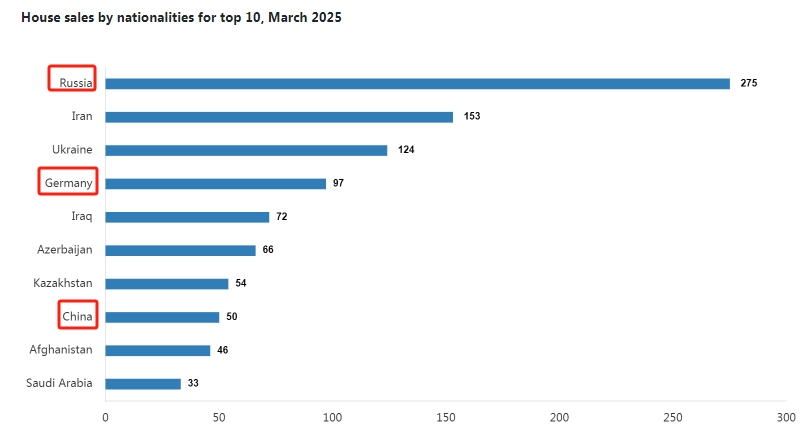 只有中國人才來這里買房?其實(shí)歐美人士也“搶瘋”了!買房“送”護(hù)照的項(xiàng)目可不多