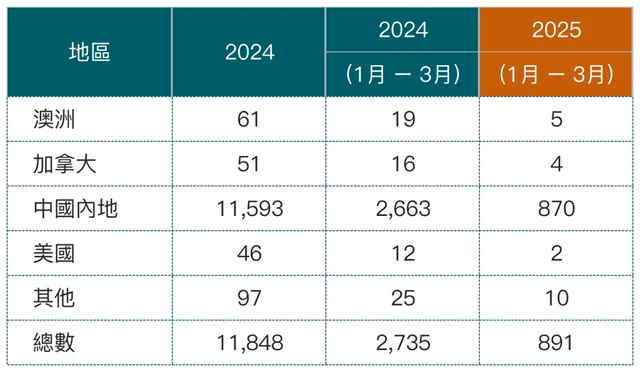 獲批率斷崖式暴跌67%?!曾是配置香港身份熱選的它，獲批率銳減后，還有其他選擇嗎?