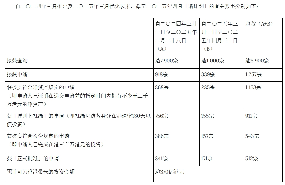 新政下申請(qǐng)量狂飆440%!這個(gè)香港身份項(xiàng)目除了無(wú)學(xué)歷要求、續(xù)簽0壓力，還有什么優(yōu)勢(shì)?