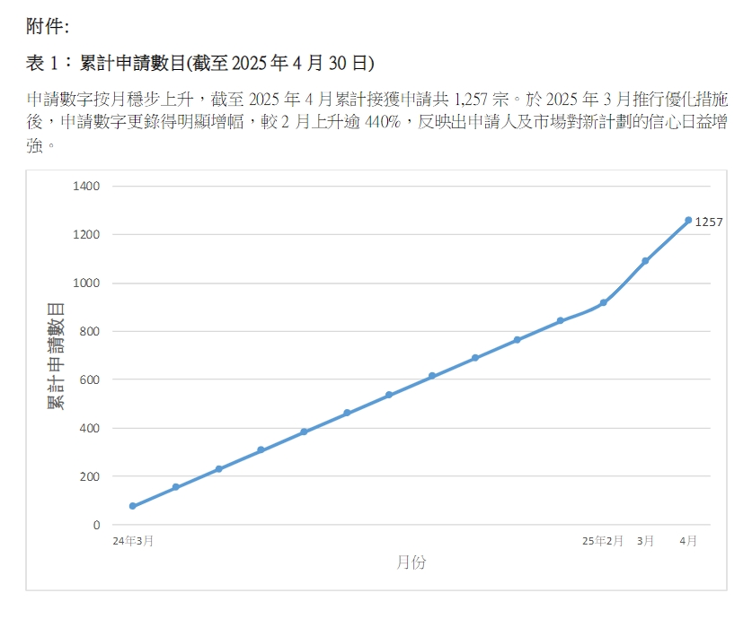 新政下申請(qǐng)量狂飆440%!這個(gè)香港身份項(xiàng)目除了無(wú)學(xué)歷要求、續(xù)簽0壓力，還有什么優(yōu)勢(shì)?