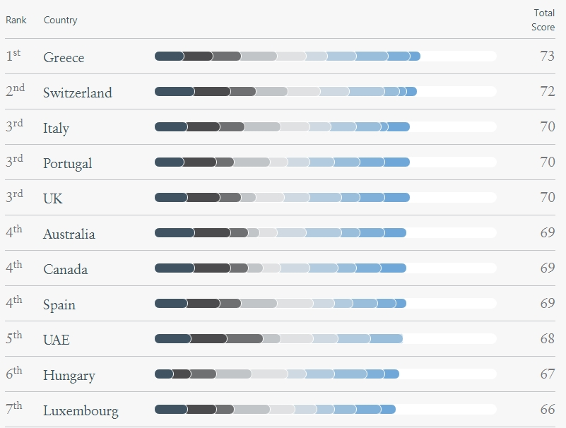 面積僅相當(dāng)于我國(guó)安徽省大小的它，移民項(xiàng)目卻登頂全球TOP 1?到底憑什么