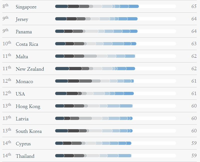 面積僅相當(dāng)于我國(guó)安徽省大小的它，移民項(xiàng)目卻登頂全球TOP 1?到底憑什么