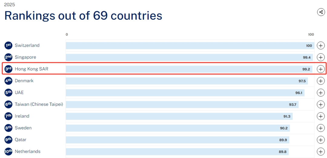 全球第三位，香港成績(jī)單出爐！尤其在稅務(wù)、商業(yè)法規(guī)和教育等方面，名列世界前茅