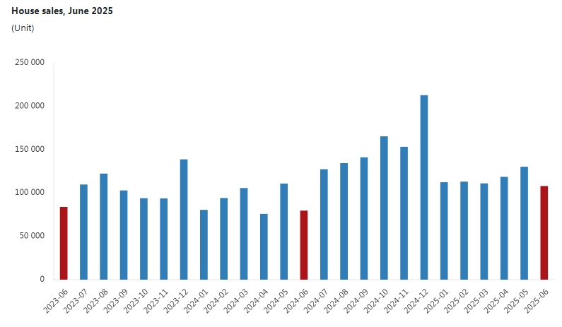 外國人購房占比1.5%？因買房“送”身份失吸引力？