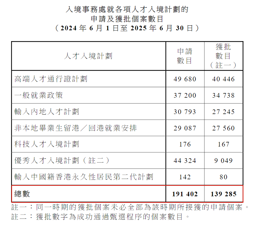 一年超19萬(wàn)申請(qǐng)、近14萬(wàn)獲批！拿香港身份紅利期剩多久？