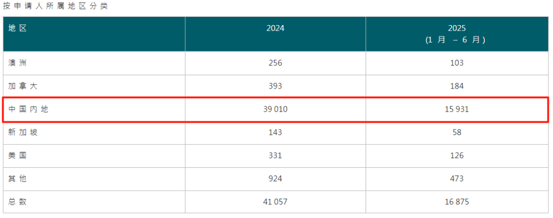 一年超19萬(wàn)申請(qǐng)、近14萬(wàn)獲批！拿香港身份紅利期剩多久？
